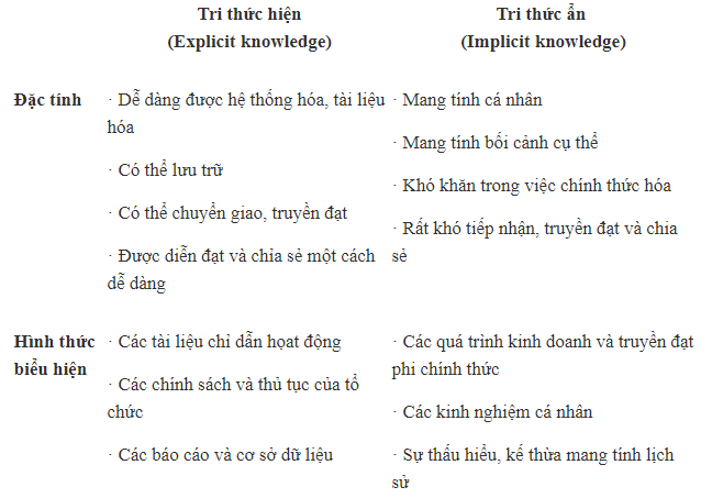 Nguồn: Serban, A. M. & Luan, J. (Spring 2002). “Overview of knowledge management.” New Direction for Institutional Research, No. 113, pp. 10.